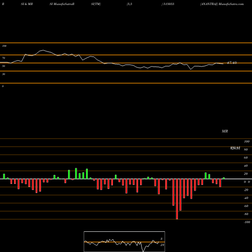 RSI & MRSI charts ANANTRAJ 515055 share BSE Stock Exchange 