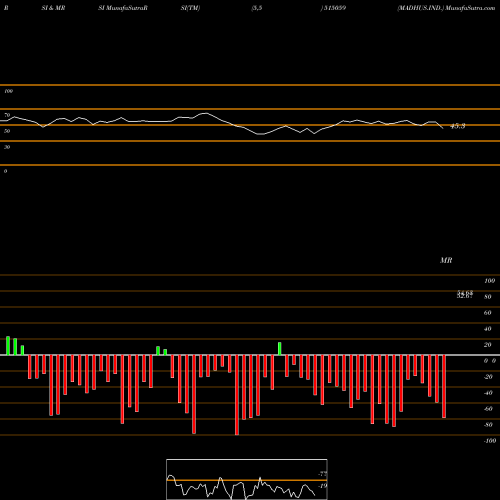 RSI & MRSI charts MADHUS.IND. 515059 share BSE Stock Exchange 