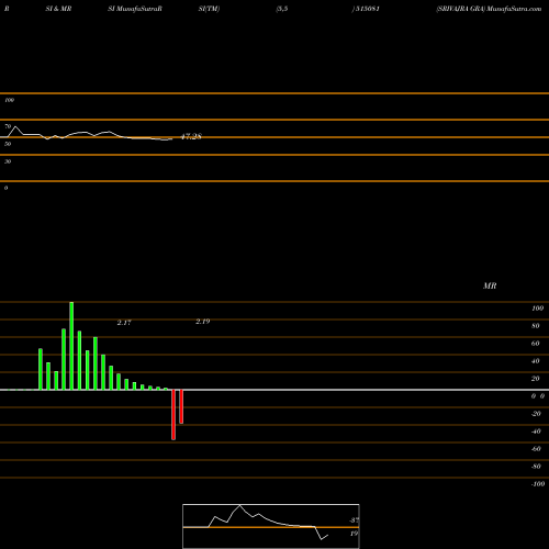 RSI & MRSI charts SRIVAJRA GRA 515081 share BSE Stock Exchange 