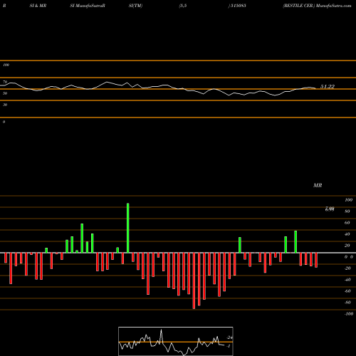 RSI & MRSI charts RESTILE CER. 515085 share BSE Stock Exchange 