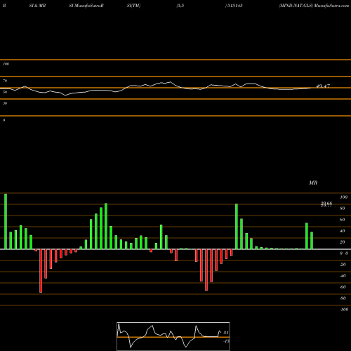 RSI & MRSI charts HIND.NAT.GLS 515145 share BSE Stock Exchange 