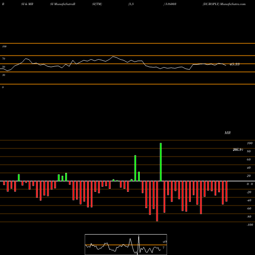 RSI & MRSI charts DUROPLY 516003 share BSE Stock Exchange 