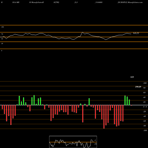 RSI & MRSI charts DUROPLY 516003 share BSE Stock Exchange 