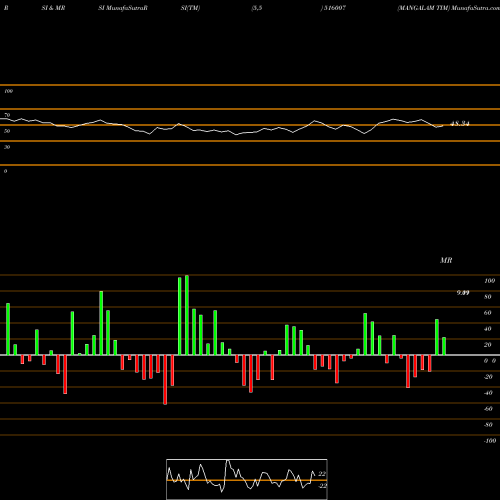 RSI & MRSI charts MANGALAM TIM 516007 share BSE Stock Exchange 