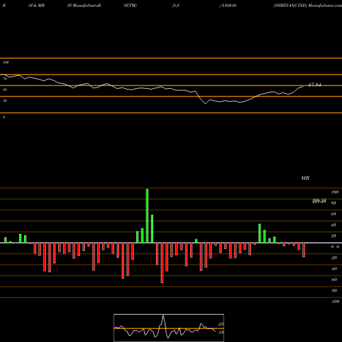 RSI & MRSI charts SHREYANS IND 516016 share BSE Stock Exchange 