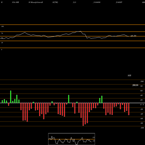 RSI & MRSI charts YASHPAKKA 516030 share BSE Stock Exchange 