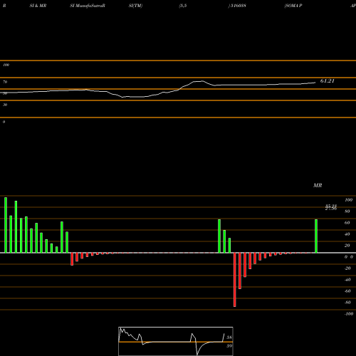 RSI & MRSI charts SOMA PAPERS 516038 share BSE Stock Exchange 