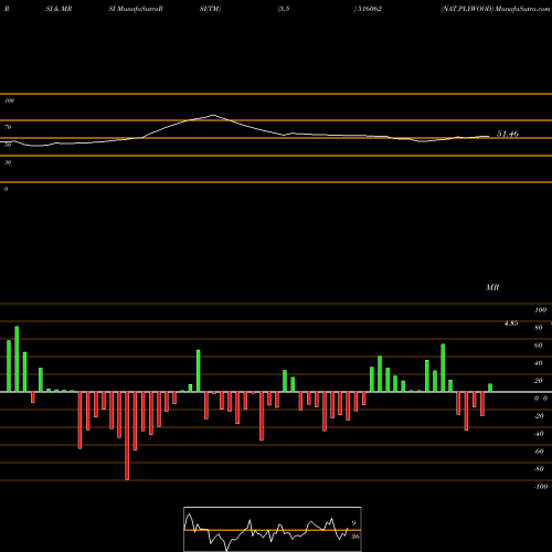 RSI & MRSI charts NAT.PLYWOOD 516062 share BSE Stock Exchange 