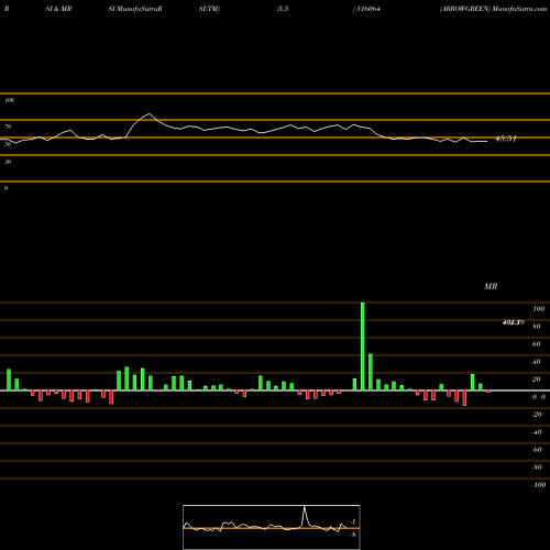 RSI & MRSI charts ARROWGREEN 516064 share BSE Stock Exchange 