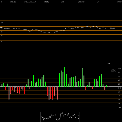 RSI & MRSI charts VISHNU CHEM 516072 share BSE Stock Exchange 