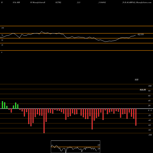 RSI & MRSI charts N.R.AGARWAL 516082 share BSE Stock Exchange 