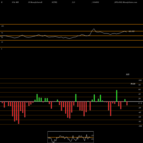 RSI & MRSI charts 3PLAND 516092 share BSE Stock Exchange 