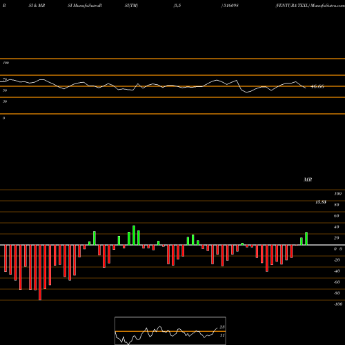 RSI & MRSI charts VENTURA TEXL 516098 share BSE Stock Exchange 