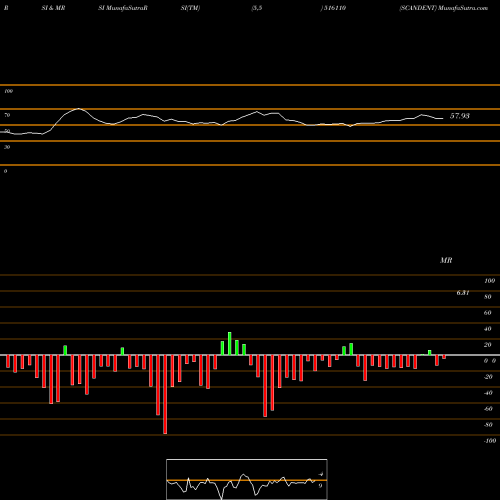 RSI & MRSI charts SCANDENT 516110 share BSE Stock Exchange 