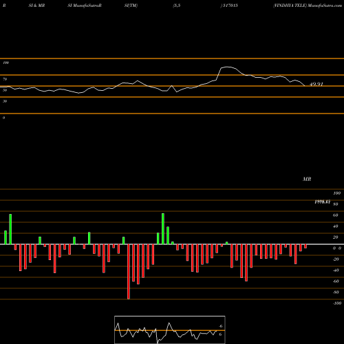 RSI & MRSI charts VINDHYA TELE 517015 share BSE Stock Exchange 