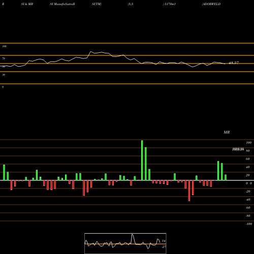 RSI & MRSI charts ADORWELDING 517041 share BSE Stock Exchange 