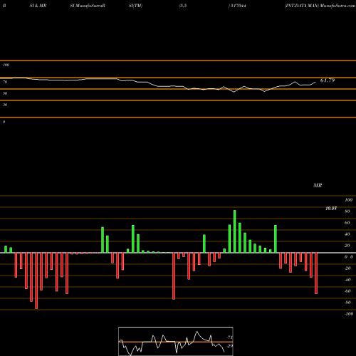 RSI & MRSI charts INT.DATA MAN 517044 share BSE Stock Exchange 