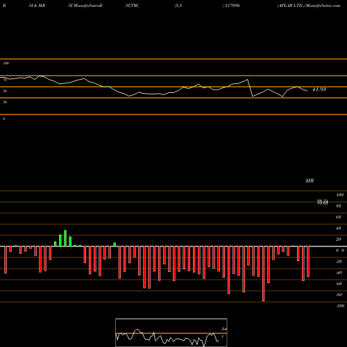 RSI & MRSI charts APLAB LTD. 517096 share BSE Stock Exchange 