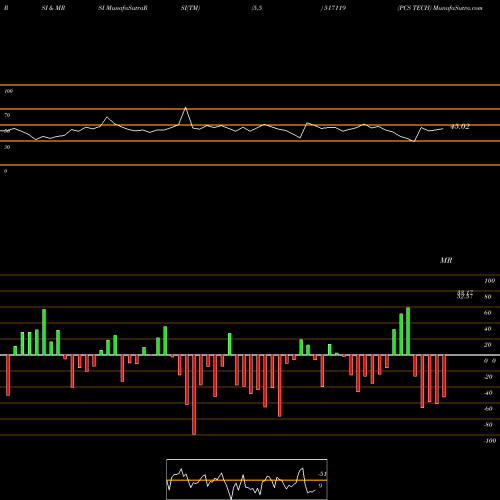 RSI & MRSI charts PCS TECH 517119 share BSE Stock Exchange 