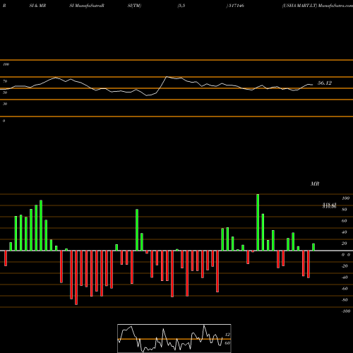 RSI & MRSI charts USHA MART.LT 517146 share BSE Stock Exchange 