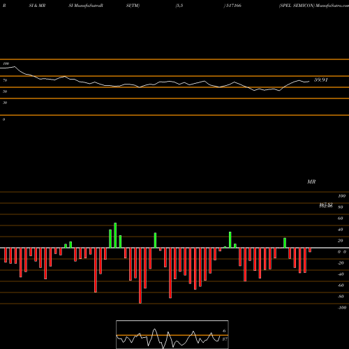 RSI & MRSI charts SPEL SEMICON 517166 share BSE Stock Exchange 