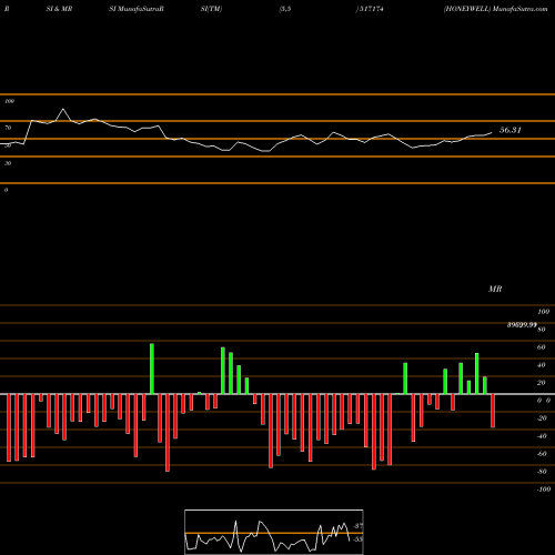 RSI & MRSI charts HONEYWELL 517174 share BSE Stock Exchange 