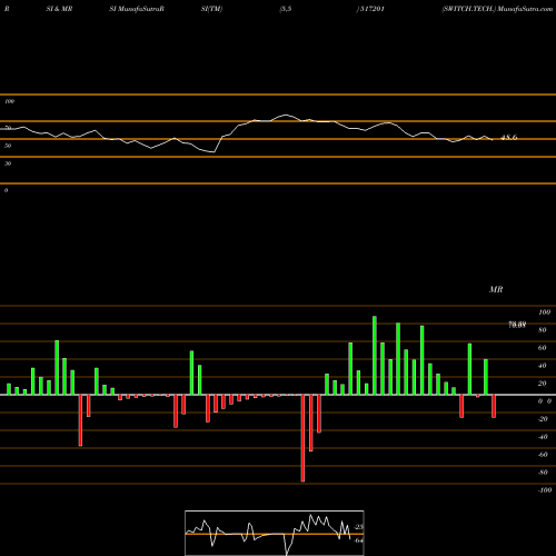 RSI & MRSI charts SWITCH.TECH. 517201 share BSE Stock Exchange 
