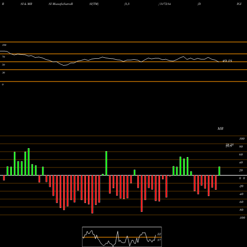 RSI & MRSI charts DIGISPICE 517214 share BSE Stock Exchange 