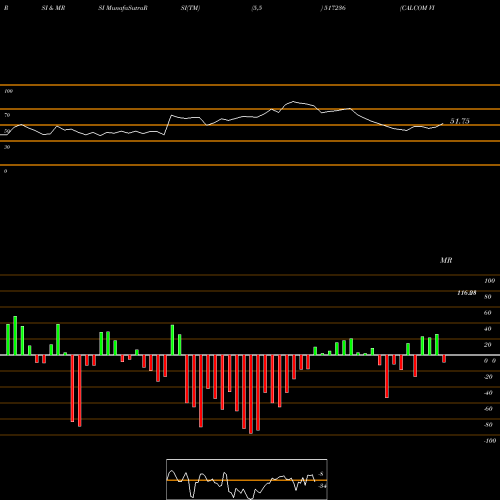 RSI & MRSI charts CALCOM VISIO 517236 share BSE Stock Exchange 