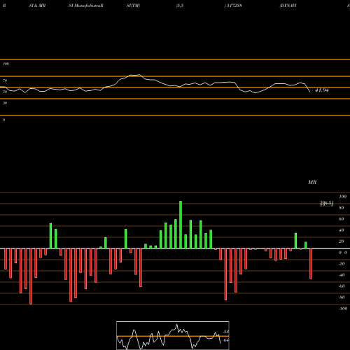 RSI & MRSI charts DYNAVISION 517238 share BSE Stock Exchange 