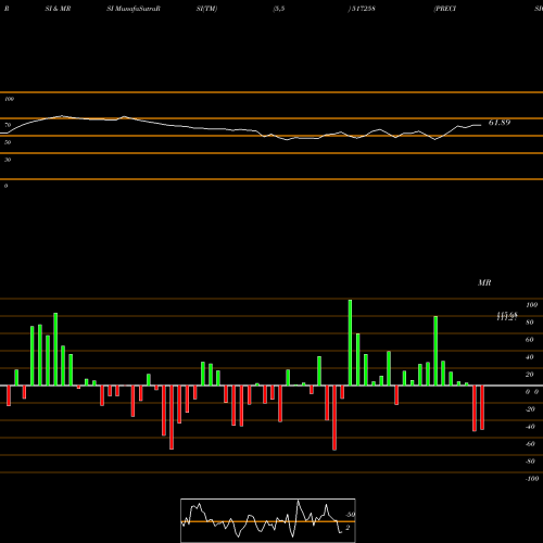 RSI & MRSI charts PRECISION EL 517258 share BSE Stock Exchange 