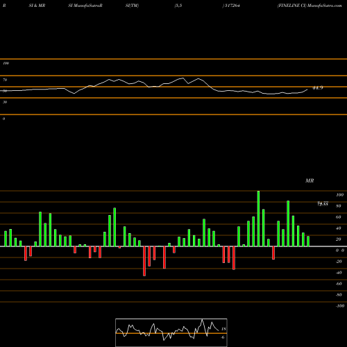 RSI & MRSI charts FINELINE CI 517264 share BSE Stock Exchange 