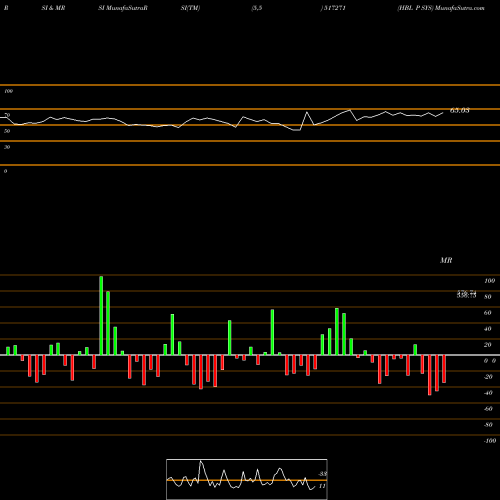 RSI & MRSI charts HBL P SYS 517271 share BSE Stock Exchange 