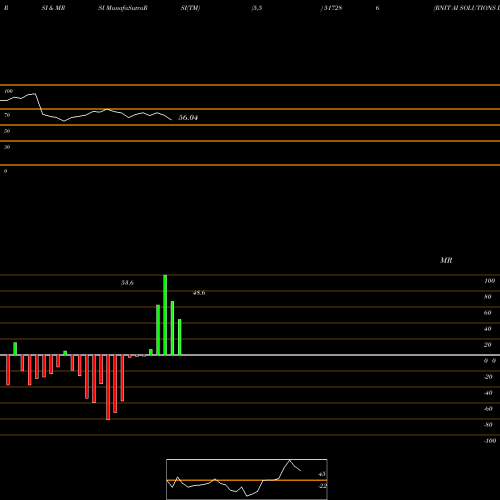 RSI & MRSI charts RNIT AI SOLUTIONS LIMITED 517286 share BSE Stock Exchange 