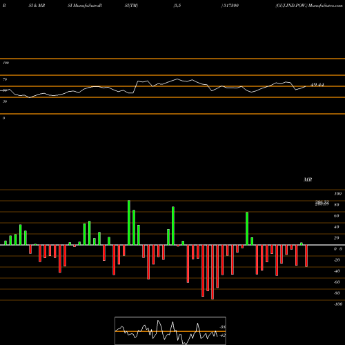 RSI & MRSI charts GUJ.IND.POW. 517300 share BSE Stock Exchange 