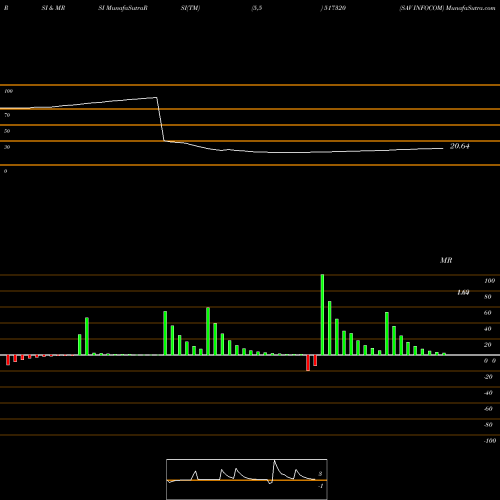 RSI & MRSI charts SAV INFOCOM 517320 share BSE Stock Exchange 