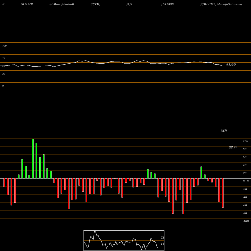 RSI & MRSI charts CMI LTD. 517330 share BSE Stock Exchange 