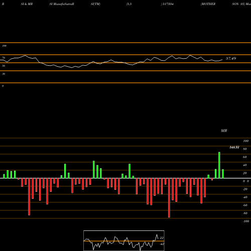 RSI & MRSI charts MOTHERSON SS 517334 share BSE Stock Exchange 
