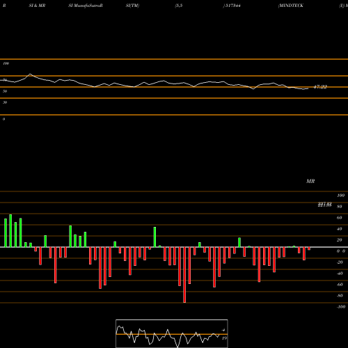 RSI & MRSI charts MINDTECK (I) 517344 share BSE Stock Exchange 