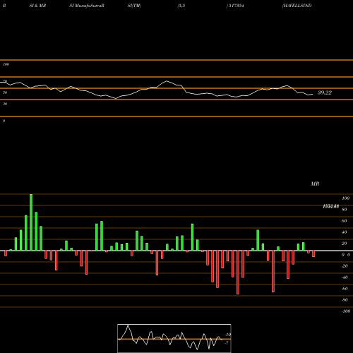 RSI & MRSI charts HAVELLSINDIA 517354 share BSE Stock Exchange 