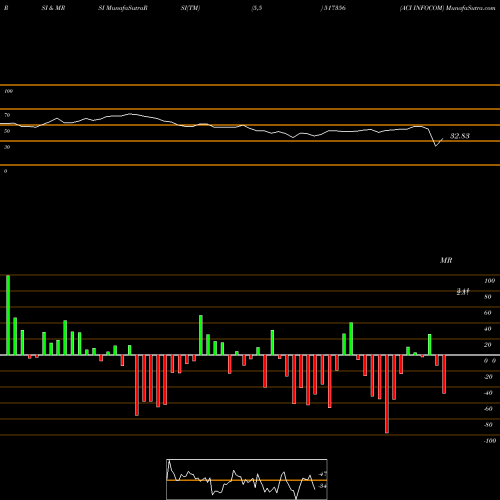 RSI & MRSI charts ACI INFOCOM 517356 share BSE Stock Exchange 