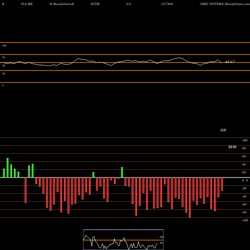 RSI & MRSI charts SBEC SYSTEMS 517360 share BSE Stock Exchange 