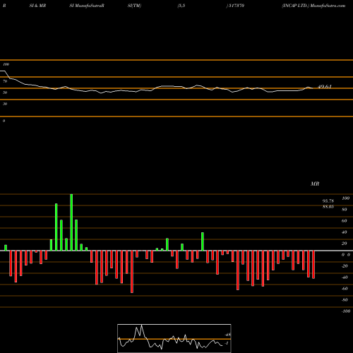 RSI & MRSI charts INCAP LTD. 517370 share BSE Stock Exchange 