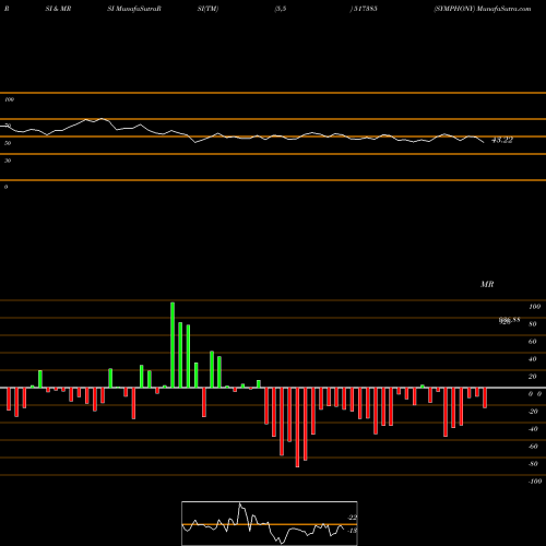 RSI & MRSI charts SYMPHONY 517385 share BSE Stock Exchange 