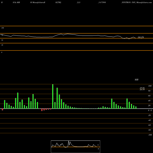 RSI & MRSI charts VINTRON INF. 517393 share BSE Stock Exchange 