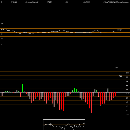 RSI & MRSI charts VXL INSTRUM. 517399 share BSE Stock Exchange 