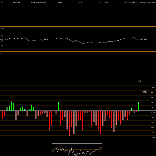 RSI & MRSI charts SHYAM TELEC. 517411 share BSE Stock Exchange 