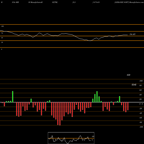 RSI & MRSI charts LEE&NEE SOFT 517415 share BSE Stock Exchange 