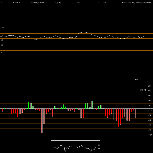 RSI & MRSI charts BFLYGANDHI 517421 share BSE Stock Exchange 