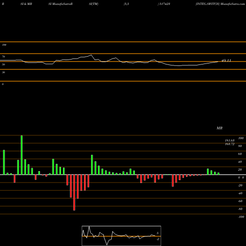 RSI & MRSI charts INTEG.SWITCH 517423 share BSE Stock Exchange 